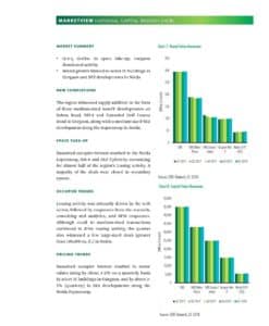 Demand of Pre-leased Property for sale in Gurgaon