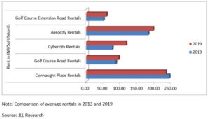Comparative data of 2013-19 Office Space for lease in Gurgaon